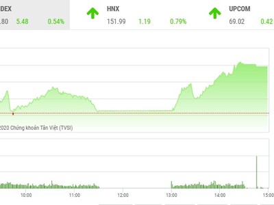 Giao dịch chứng khoán chiều 3/12: Nhiều mã nổi sóng, VN-Index hụt mốc 1.020 điểm