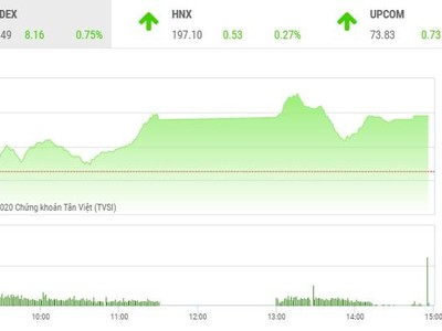 Giao dịch chứng khoán chiều 29/12: Lệnh mua, bán lại bị "giam", VN-Index hụt mốc 1.100 điểm