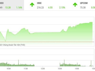 Giao dịch chứng khoán phiên chiều 7/1: Cổ phiếu đua nhau tăng trần, VN-Index bứt qua ngưỡng 1.155 điểm