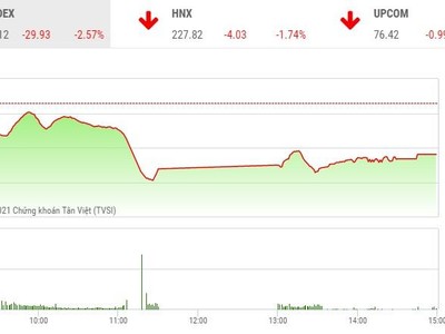 Giao dịch chứng khoán phiên chiều 26/1: Ồ ạt xả hàng, VN-Index mất gần 30 điểm