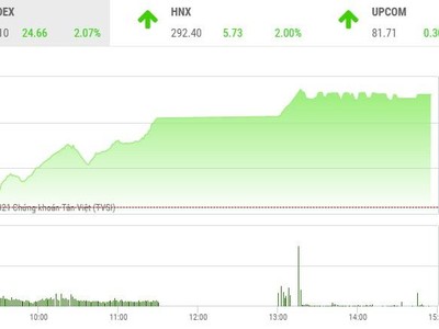 Giao dịch chứng khoán phiên 1/4: VN-Index lập đỉnh lịch sử mới, cổ phiếu chứng khoán bùng nổ
