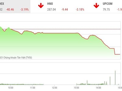 Giao dịch chứng khoán phiên chiều 22/4: Bán tháo ồ ạt, VN-Index 'bay' hơn 40 điểm