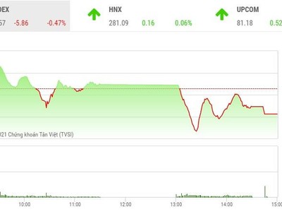 Giao dịch chứng khoán phiên chiều 6/5: Lực bán gia tăng, VN-Index đảo chiều giảm
