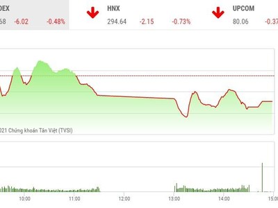 Giao dịch chứng khoán phiên chiều 18/5: Áp lực bán diện rộng, VN-Index thêm một phiên giảm