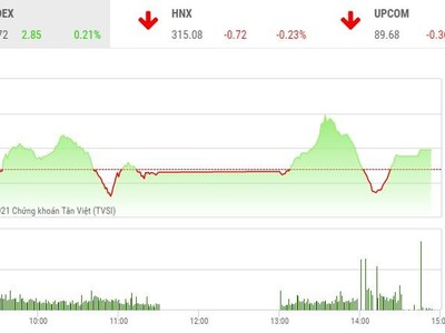 Giao dịch chứng khoán phiên chiều 24/6: Thị trường sideway, thanh khoản tiếp tục sụt giảm