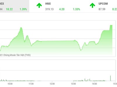 Giao dịch chứng khoán phiên chiều 3/8: Bùng nổ đà tăng, VN-Index tiếp tục bay cao