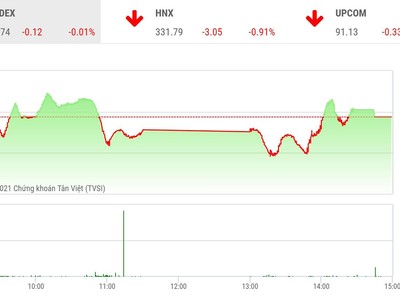 Giao dịch chứng khoán phiên chiều 24/8: Đà rơi được hãm lại