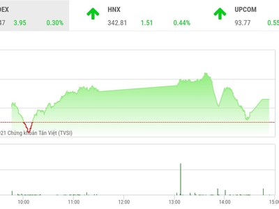 Giao dịch chứng khoán phiên chiều 31/8: Nhóm ngân hàng gây sức ép, VN-Index chỉ tăng nhẹ