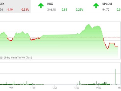 Giao dịch chứng khoán phiên chiều 7/9: Lực bán gia tăng, VN-Index quay đầu điều chỉnh