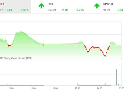 Giao dịch chứng khoán phiên chiều 16/9: Diễn biến bất ngờ trong ngày đáo hạn phái sinh