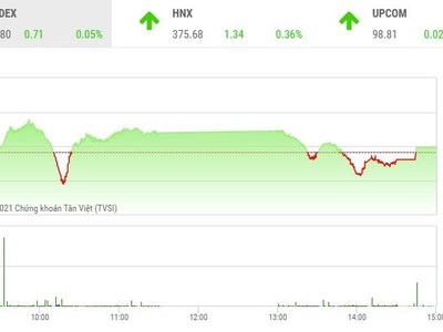 Giao dịch chứng khoán phiên chiều 12/10: VIC giúp VN-Index có phiên tăng thứ 7 liên tiếp