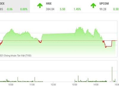 Giao dịch chứng khoán phiên chiều 14/10: Sóng bất động sản nối dài