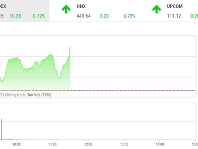 Giao dịch chứng khoán phiên sáng 8/12: Nhóm ngân hàng giúp VN-Index tăng hơn 10 điểm