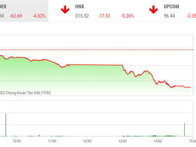 Giao dịch chứng khoán chiều 12/5: Tiếp tục bán tháo, VN-Index xuống đáy 10 tháng