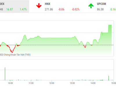Giao dịch chứng khoán phiên chiều 7/7: VN-Index “vá lại lỗ thủng”