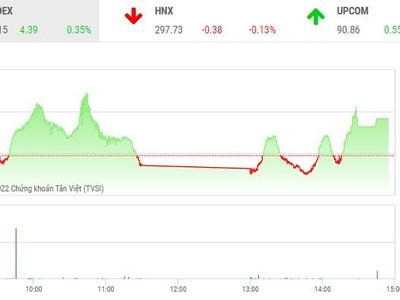 Giao dịch chứng khoán phiên chiều 4/8: Cổ phiếu VCB giúp VN-Index duy trì mạch tăng