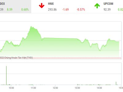 Giao dịch chứng khoán phiên chiều 30/8: Áp lực bán gia tăng, VN-Index hạ nhiệt