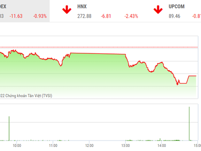Giao dịch chứng khoán phiên chiều 16/9: VN-Index giảm mạnh trong phiên tái cơ cấu của các quỹ ETF