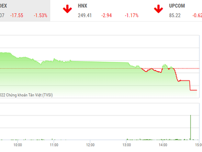 Giao dịch chứng khoán phiên chiều 29/9: Xả hàng cuối phiên, VN-Index thủng đáy của năm