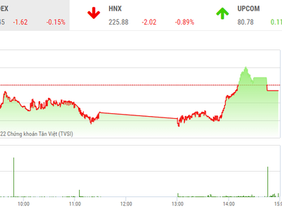 Giao dịch chứng khoán phiên chiều 20/10: VN-Index giảm nhẹ trong phiên đáo hạn phái sinh, thanh khoản tiếp tục ở mức thấp