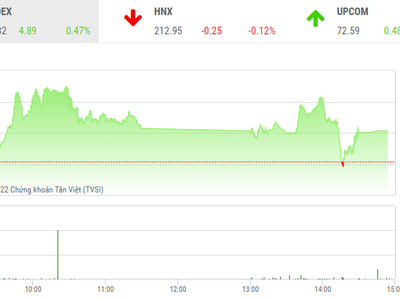 Giao dịch chứng khoán phiên chiều 15/12: Cổ phiếu VPB rực sáng, VN-Index nhích nhẹ