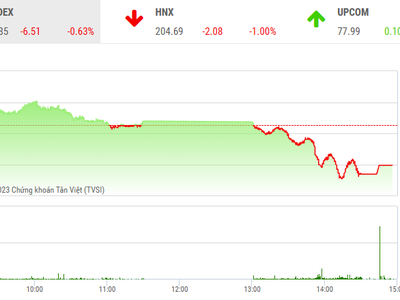 Giao dịch chứng khoán phiên chiều 25/4: Nhóm công ty chứng khoán bị chốt lời