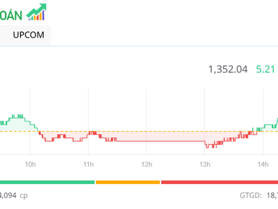 VN-Index đảo chiều tăng trong phiên đáo hạn phái sinh