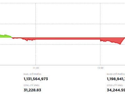 Cổ phiếu bất động sản, chứng khoán nổi sóng, VN-Index hồi phục mạnh trong phiên chiều 4/11