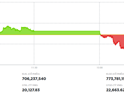 Nhà đầu tư vững tâm, thị trường tiếp tục tăng điểm trong phiên chiều 18/11