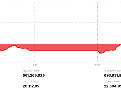Nhóm bluechip kéo VN-Index tăng hơn 15 điểm