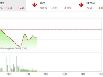Giao dịch chứng khoán sáng 24/12: Sóng ở đáy sông