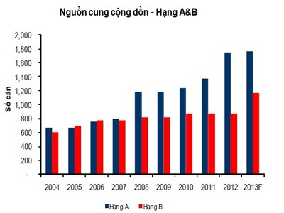 Hà Nội: giá tiếp tục giảm, phân khúc căn hộ đang sáng lên