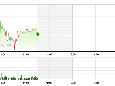 Phiên giao dịch sáng 11/9: Không sợ kéo xả