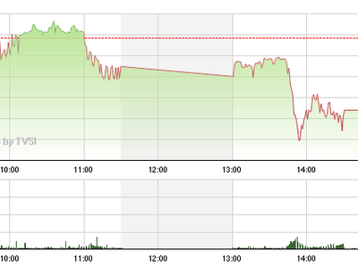 Phiên giao dịch chiều 18/9: Tháo chạy
