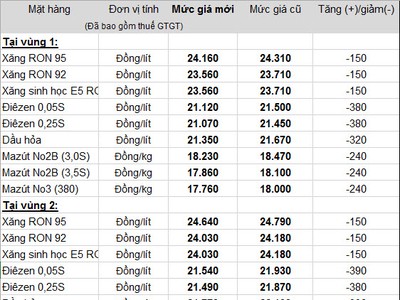 Xăng tiếp tục giảm 150 đồng/lít từ 15h chiều nay
