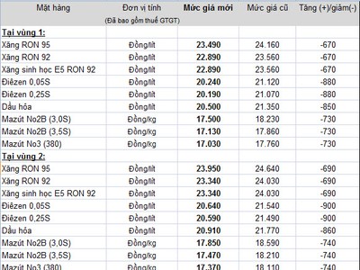 Từ 13/10, xăng tiếp tục giảm 670 đồng/lít