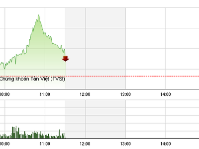 Phiên giao dịch sáng 7/10: Cổ phiếu bất động sản nổi sóng