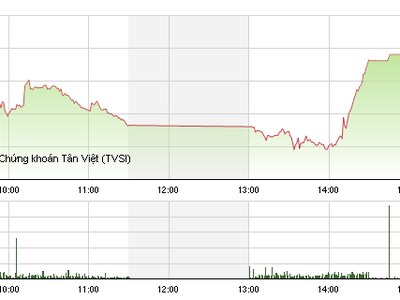 Phiên chiều 3/11: Chứng khoán Việt Nam cũng khốn đốn vì bầu cử tổng thống Mỹ