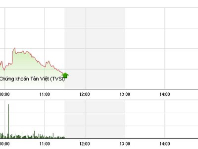 Phiên sáng 3/11: VN-Index “thất thủ“