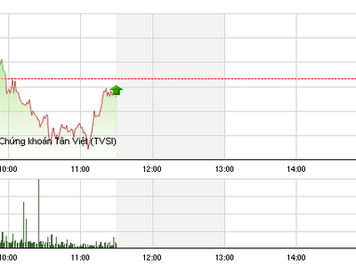 Phiên giao dịch sáng 11/11: Đuối sức