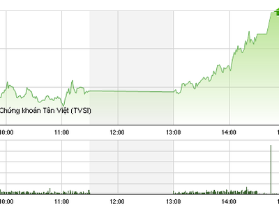 Phiên chiều 22/11: VN-Index vượt mốc 680 điểm, cổ phiếu chứng khoán dậy sóng