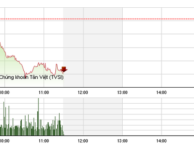 Phiên sáng 24/11: Cổ phiếu lớn đồng loạt giảm mạnh, VN-Index mất mốc 680 điểm