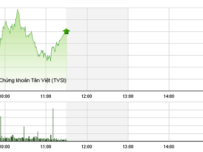 Phiên sáng 4/1: Bắt đầu gặp khó