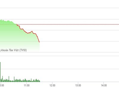 Phiên sáng 12/4: PDR tiếp tục bứt phá, VN-Index quay đầu giảm mạnh