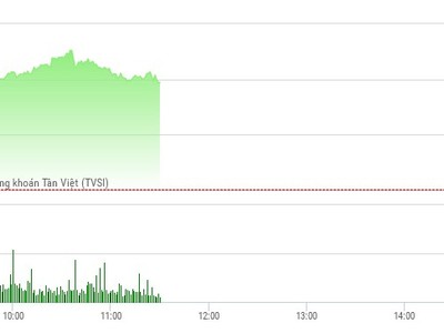 Phiên sáng 27/4: Thị trường nhiều điểm nóng, VN-Index bật cao