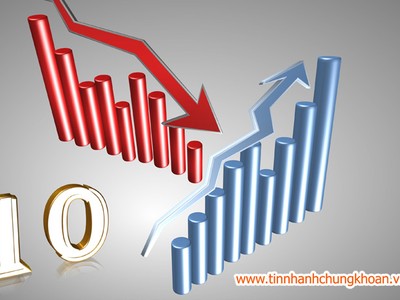 Top 10 cổ phiếu tăng/giảm mạnh nhất tuần: Đa dạng nhóm ngành