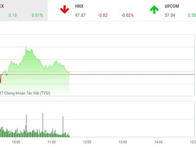 Phiên sáng 15/6: Dòng tiền phân hóa, VN-Index yếu sức