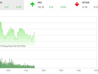 Phiên sáng 6/7: Dòng tiền chảy mạnh trở lại, thị trường bứt lên đỉnh mới
