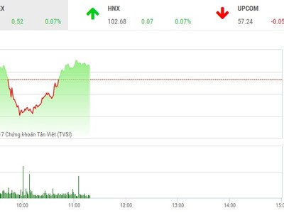 Phiên sáng 7/7: Dòng tiền chảy mạnh, VN-Index vượt qua "vùng nhiễu"