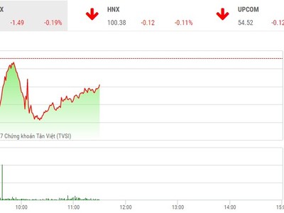 Phiên sáng 18/8: Tiếp tục chìm trong sắc đỏ